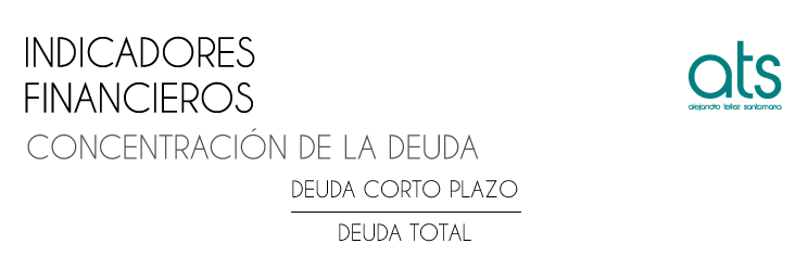 Esta imagen presenta la fórmula de concentración de la deuda, un indicador clave para evaluar qué proporción de las obligaciones financieras de una empresa se encuentra en el corto plazo. Esta razón financiera permite analizar el perfil de vencimiento de la deuda y el riesgo de liquidez, facilitando decisiones estratégicas sobre reestructuración financiera y planificación del flujo de caja.