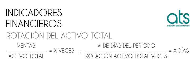 Esta imagen muestra la fórmula de la Rotación del Activo Total, un indicador financiero que mide la eficiencia con la que una empresa utiliza todos sus activos para generar ingresos. Se calcula dividiendo las ventas netas entre el total de activos, y permite analizar cuántas veces los activos se convierten en ingresos en un periodo determinado. Es una métrica clave para evaluar la productividad operativa y comparar el desempeño entre compañías del mismo sector.