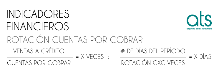 Esta imagen presenta la fórmula de rotación de cuentas por cobrar, un indicador financiero clave para medir la rapidez con la que una empresa recupera el efectivo de sus ventas a crédito. Se calcula dividiendo las ventas a crédito entre el promedio de cuentas por cobrar, y permite analizar la eficiencia en la gestión de cartera y el riesgo de liquidez asociado. Es fundamental en el análisis de actividad y el control del ciclo de conversión de efectivo.