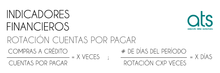Esta imagen muestra la fórmula de rotación de cuentas por pagar, un indicador financiero fundamental que permite medir la velocidad con la que una empresa paga a sus proveedores. Se calcula dividiendo las compras a crédito entre el promedio de cuentas por pagar, y ayuda a evaluar la eficiencia en la gestión de pagos, el aprovechamiento del crédito comercial y el impacto sobre la liquidez operativa. Es clave en el análisis del ciclo de conversión de efectivo y las políticas de financiamiento a corto plazo.