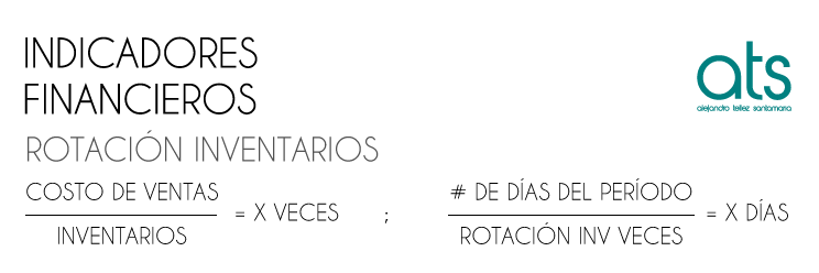 Esta imagen muestra la fórmula de rotación de inventarios, un indicador financiero esencial para evaluar la rapidez con la que una empresa vende y repone sus existencias. Se calcula dividiendo el costo de ventas entre el inventario promedio, y permite analizar la eficiencia en la gestión de inventarios, identificar posibles excesos o desabastecimientos, y estimar el impacto sobre la liquidez y la rentabilidad operativa. Es clave en el análisis del ciclo operativo y la administración del capital de trabajo.
