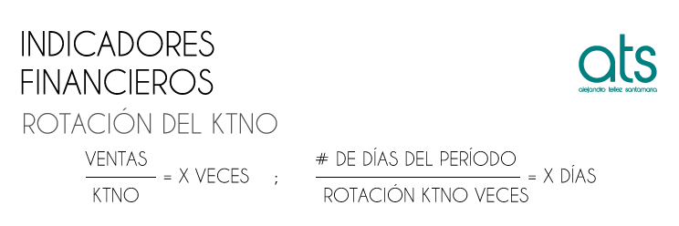 Esta imagen presenta la fórmula de rotación del KTNO (Capital de Trabajo Neto Operativo), un indicador financiero que mide la eficiencia con la que una empresa convierte su inversión operativa de corto plazo en ventas. Se calcula dividiendo las ventas netas entre el KTNO, el cual incluye cuentas por cobrar, inventarios y cuentas por pagar. Este indicador es clave para analizar el rendimiento del capital de trabajo, optimizar el ciclo operativo y mejorar la liquidez de la empresa.